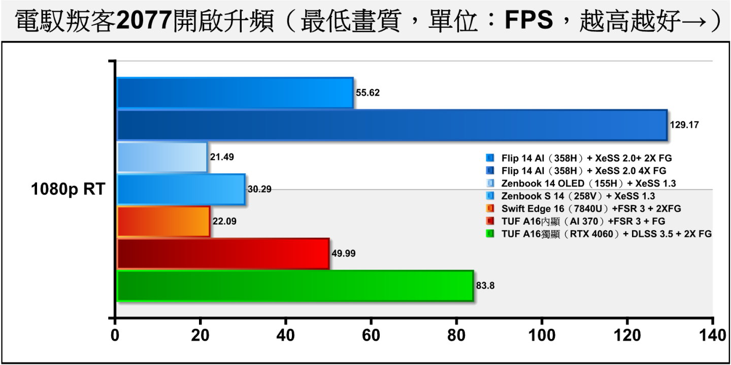 《電馭叛客2077》開啟光線追蹤的情況搭配升頻技術，358H的平均FPS甚至高於120幀。雖然畫質肯定低於原生話畫面，但優點是能在效能有限的輕薄筆記型電腦上提供流暢的視覺體驗。
