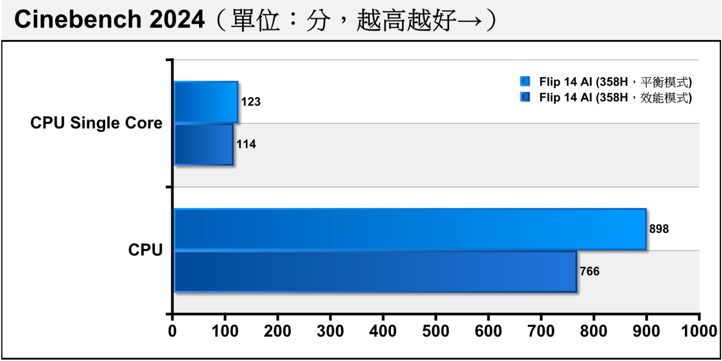 首先我們先測試一下平衡與效能模式的處理器運算效能表現，在Cinebench 2024測試中，切換至效能模式反而讓成績變得比較低。