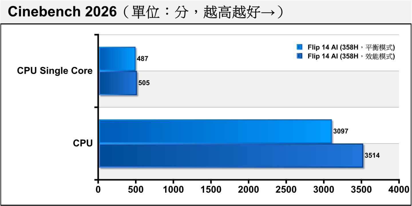 在最新的Cinebench 2024測試中，效能模式的單、多核心效能提升3.7%、13.46%。