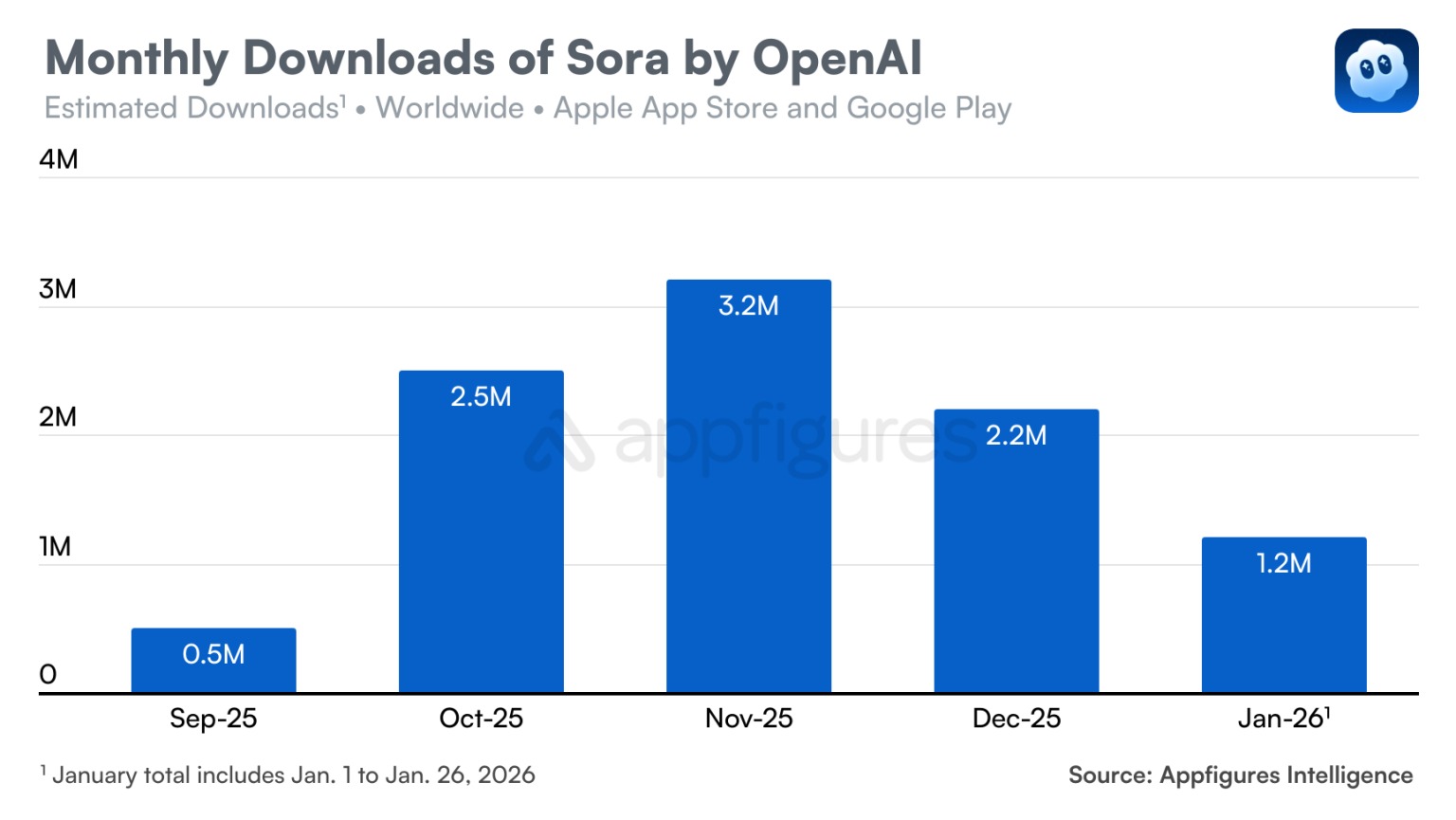 OpenAI Sora 風光不再？影片生成應用程式面臨人氣下滑困境