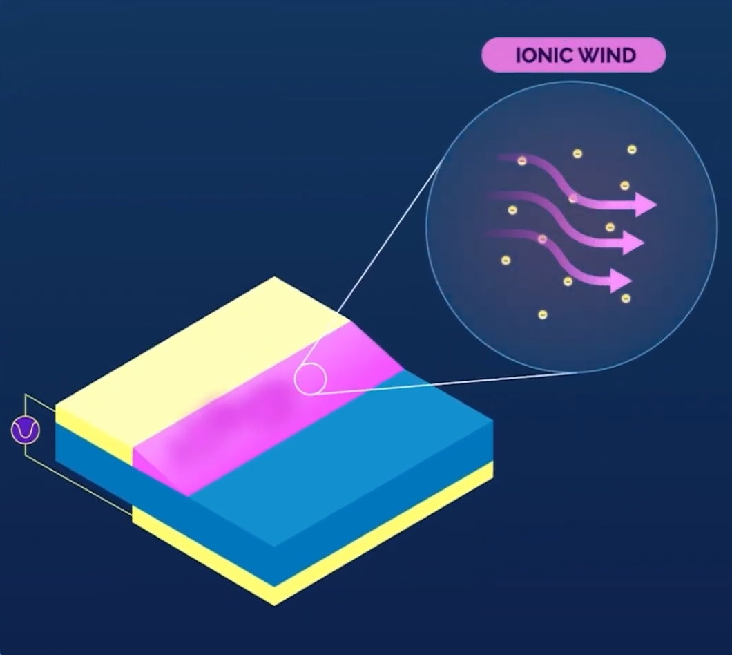 電漿層能夠產生離子氣流，雖然風壓比較小，但屬於穩定的層流。