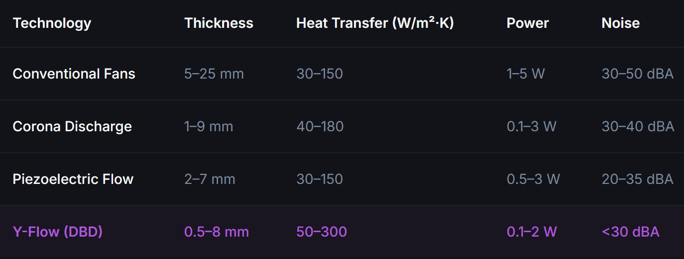 與傳統風壓相比，DBD電漿執行器的熱交換效率更高，且更省電、噪音更小。