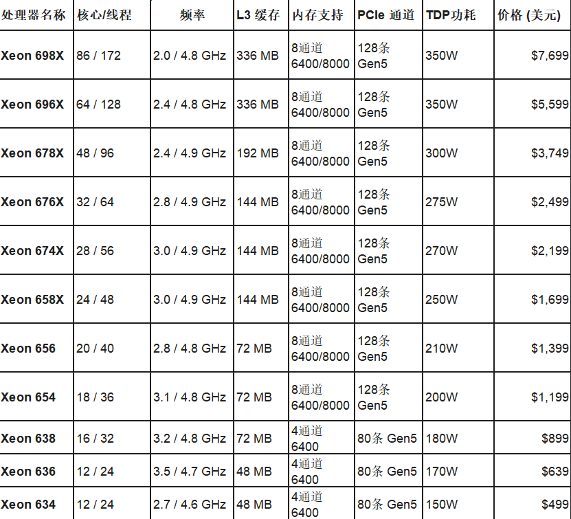 Intel 正式發表全新 Xeon 600 系列工作站處理器：最高 86 核心、支援 128 條 PCIe 5.0 通道與 4TB 記憶體