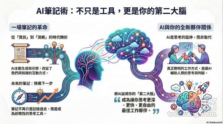 AI筆記神器NotebookLM進階應用！YAML指令、DeckEdit去浮水印一次搞懂