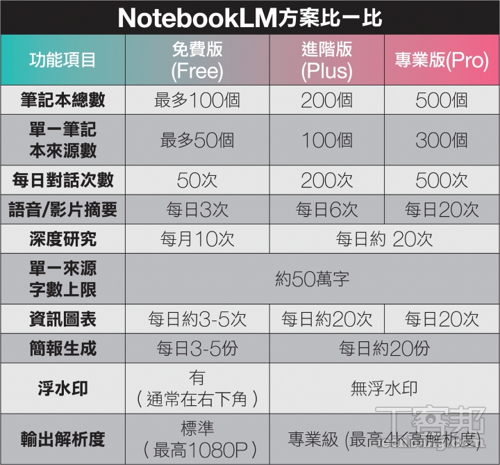 AI筆記神器NotebookLM進階應用！YAML指令、DeckEdit去浮水印一次搞懂