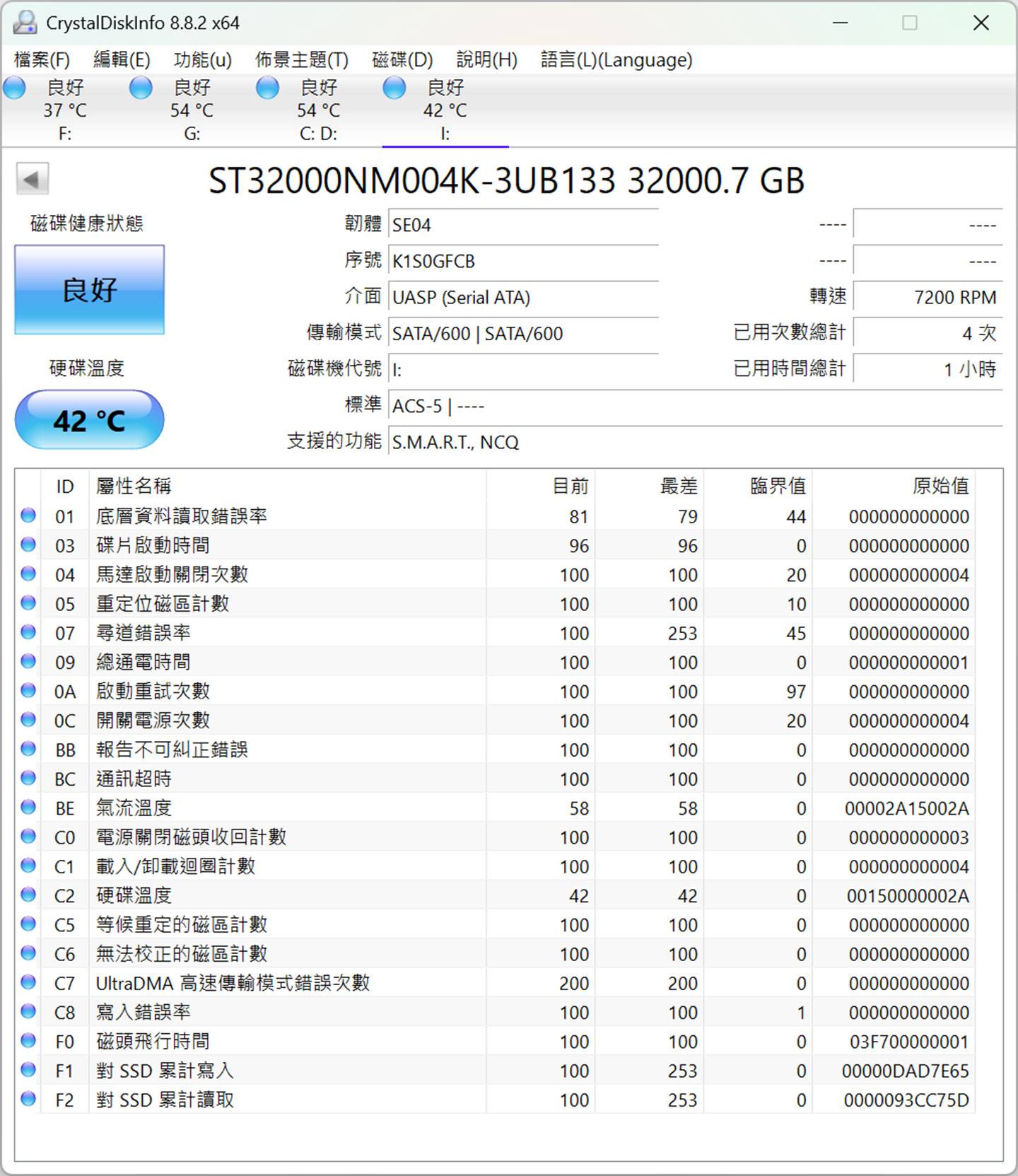 經過一個小時的密集測試存取後，透過 CrystalDiskInfo 監看 EXOS 32TB 的硬碟溫度為 42 度 C，仍保持在最健康的狀態。