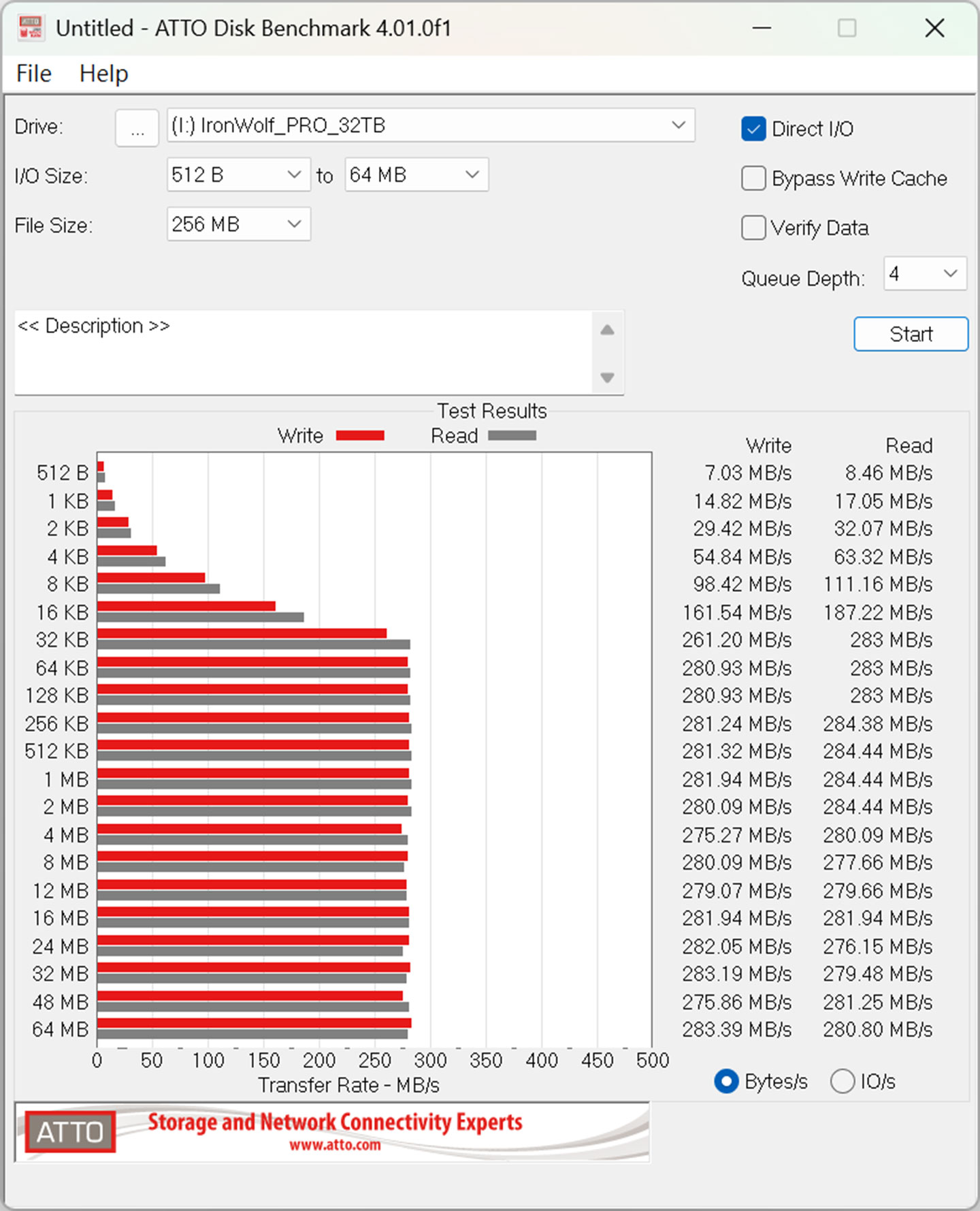 透過 ATTO DiskBenchmark 進行 IronWolf Pro 32TB 版的跑分，峰值寫入可達 283.39 MB/s，峰值讀取可達 281.25 MB/s。