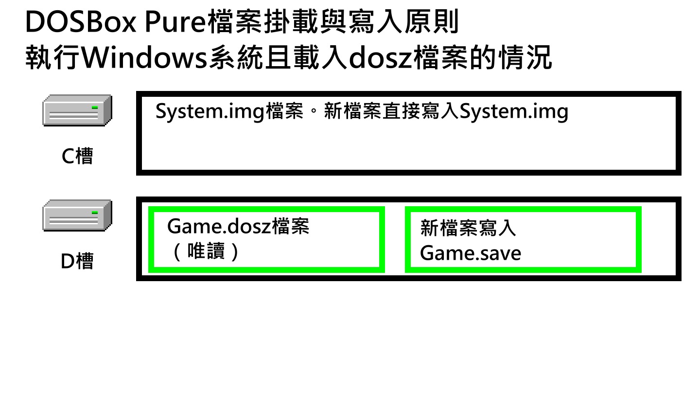開啟遊戲<Game>.dosz壓縮檔時，會以唯讀方式掛載為D槽，異動寫入位於Save資料夾的<Game>.save。
