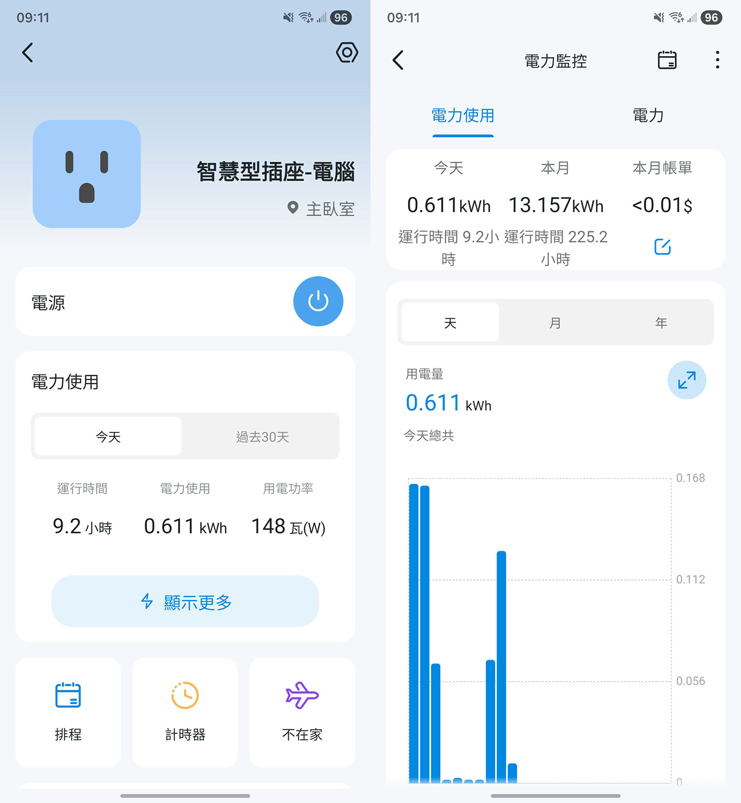 在 Tapo P110M 的功能設定選單中，就能看到電力使用下面的設備運行時間、使用電力與當下的即時功率；此外，電力監控中的「電力使用」也可以看到設備耗用電力的統計與圖表。 ▲ 除了以「天」為監測範圍，也能切換至更廣的「月」與「年」來統計。 ▲ 電力監控也能切換到更多資訊，查看過去 24 小時與過去 7 天的電力耗用曲線，甚至還能以日曆方式顯示每日總耗電量。