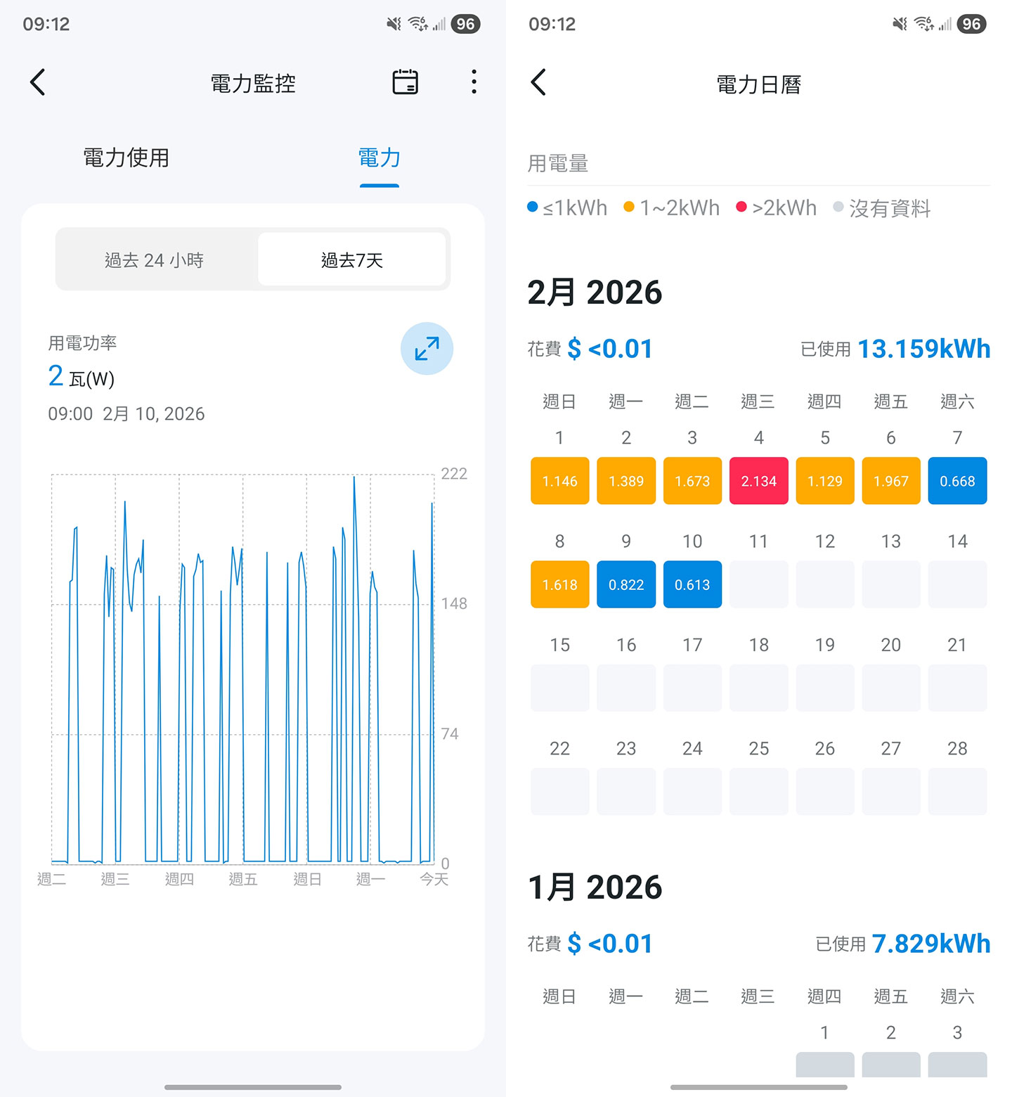 電力監控也能切換到更多資訊，查看過去 24 小時與過去 7 天的電力耗用曲線，甚至還能以日曆方式顯示每日總耗電量。