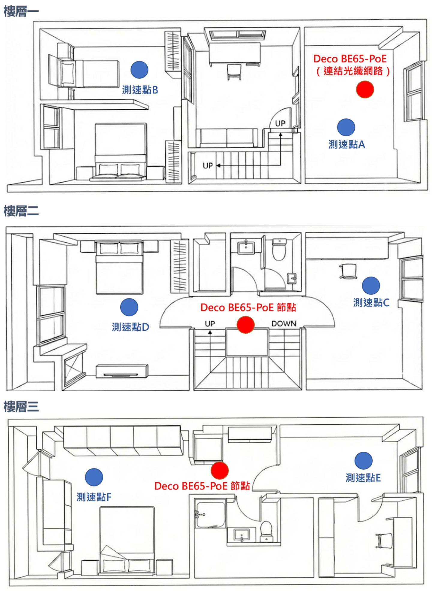 此次實測的空間為透天厝的三層樓，上圖列出三台 Deco BE65-PoE 安裝的位置與六個測速點。此次實測的空間採用的固網寬頻為中華電信 HiNet 光世代 1G / 600M 網速方案。