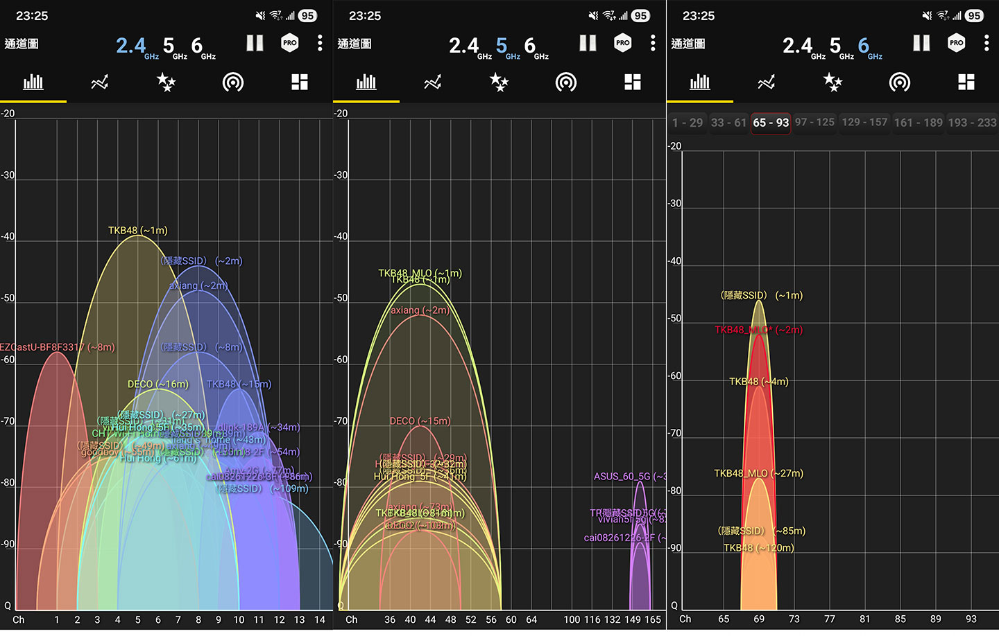 測速點 B 的 2.4GHz 訊號強度（圖左）約 -38 dBm，5GHz 訊號強度（圖中）約 -45 dBm，6GHz 訊號強度（圖右）約 -47 dBm。