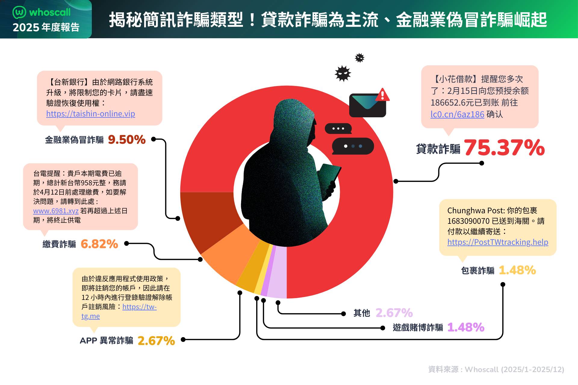 「一接就掛」為詐騙探路！Whoscall 揭 2025 防詐警訊：惡意軟體下載連結氾濫、詐貸簡訊佔大宗