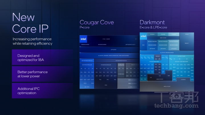 Panther Lake 的 P-Core 採用 Cougar Cove 核心，E-Core 則採用 Darkmont 核心，兩者都採用 Intel 18A 製程節點。