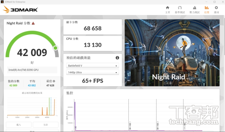 在 3DMark Night Raid 測試，為針對內顯筆電所設計的 DirectX 12 遊戲環境的測試條件，在此獲得 42,009 分、65+FPS 的表現。