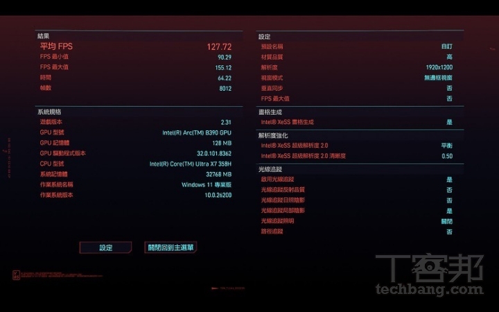 於《電馭叛客 2077》測試中，開啟 Intel XeSS 超級解析度與 Intel XeSS 畫格生成，搭配 4 倍幀數生成，遊戲品質高，測得 127.72fps，表現不錯。