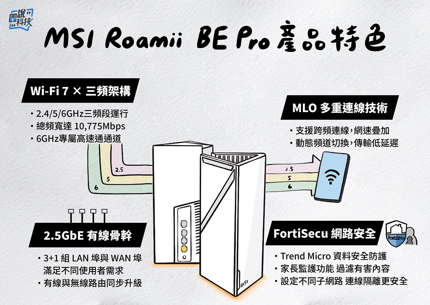 【圖說科技】邁向 Wi-Fi 7 全速時代！MSI Roamii BE Pro 打造全屋「零塞車」的 Wi-Fi 順暢體驗！