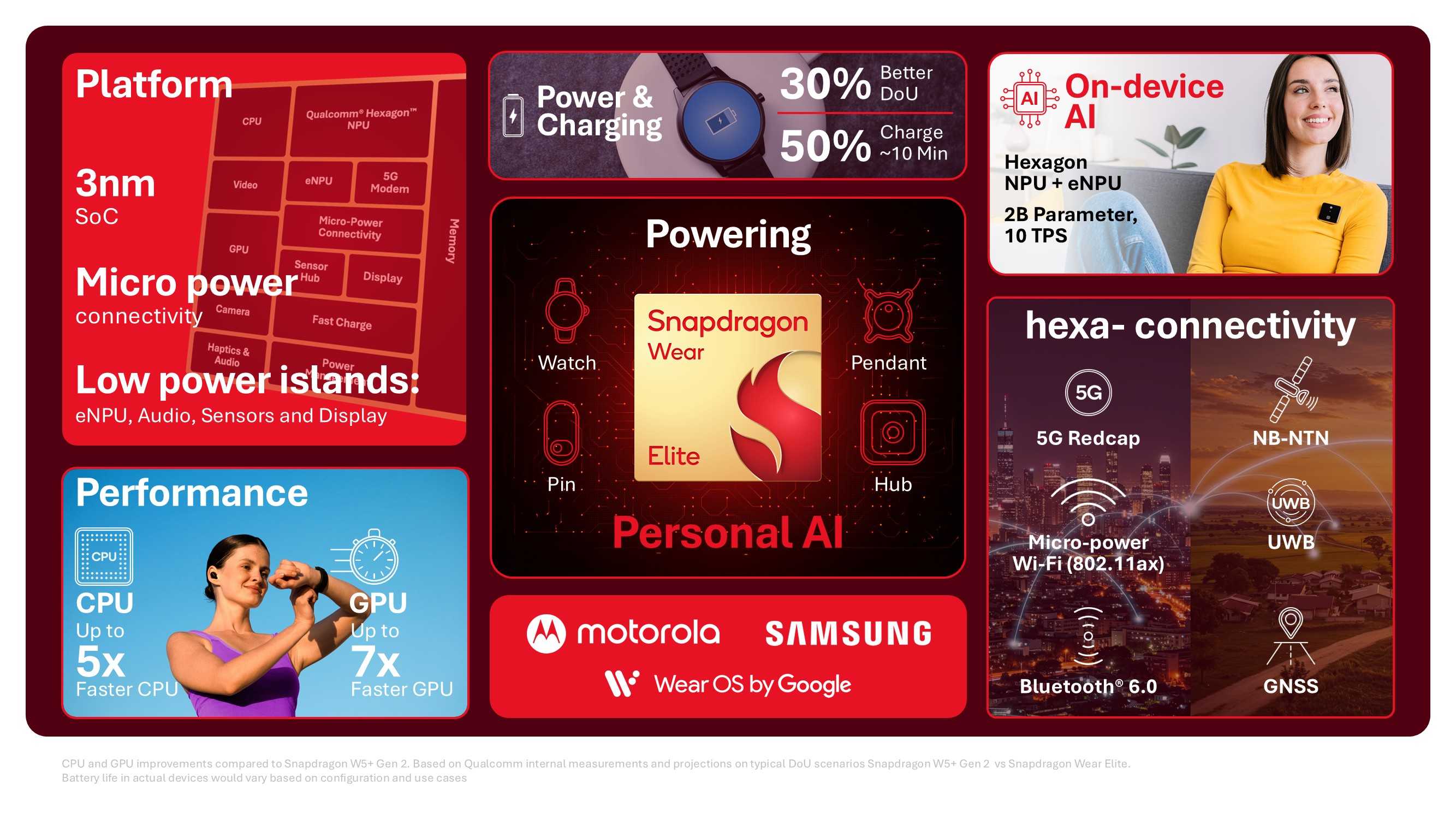 高通推出 Snapdragon Wear Elite 穿戴式平台，透過 NPU 整合裝置端 AI 功能