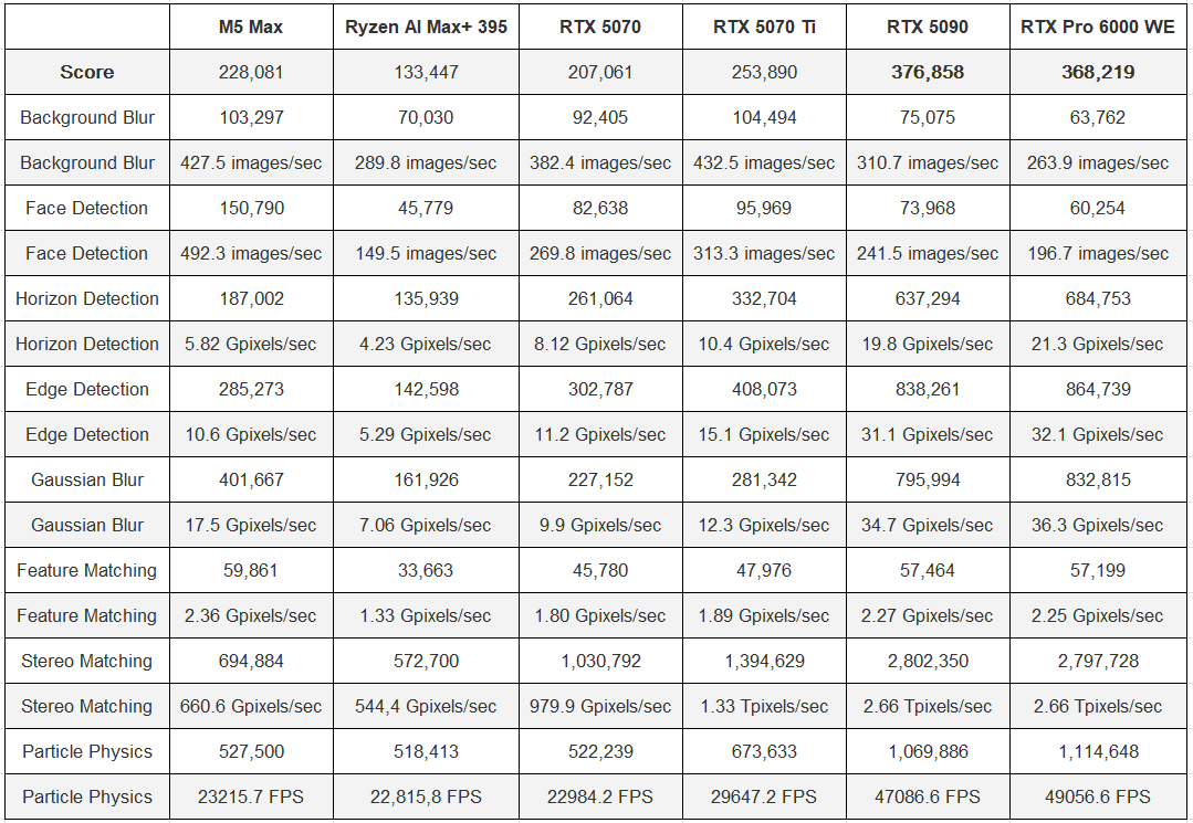 18 核戰勝 96 核?蘋果 M5 Max 效能實測曝光,單核實力完勝 AMD 旗艦級 Threadripper 9995WX
