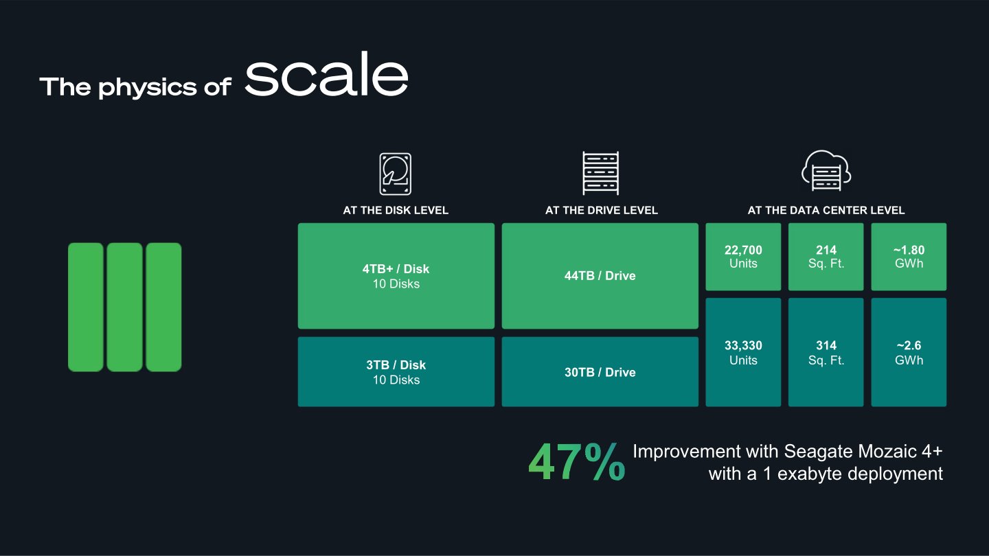 以前代Mozaic 3的單顆硬碟容量為30TB，Mozaic 4+則可達44 TB。在同樣建置1 EB儲存規模的情況下，僅需使用22,700顆硬碟，僅佔用214平方英尺、消耗約1.8 GW電力，可以節省47%空間與電力。