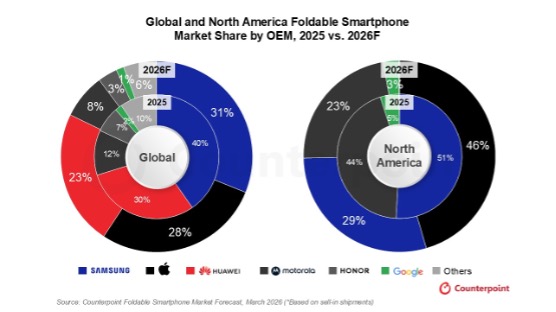 Apple 摺疊 iPhone 預計帶動市場競爭轉向：Android 陣營加速大摺疊機產品布局