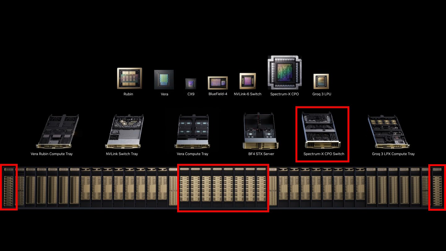 Spectrum-X CPO交換器托盤則提供以矽光子通訊為基礎的跨機櫃或跨POD的Scale-Out擴展功能。
