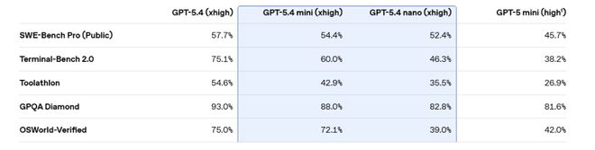 OpenAI 發表 GPT-5.4 mini 與 nano：效能逼近旗艦、成本大降，小模型協作時代來臨
