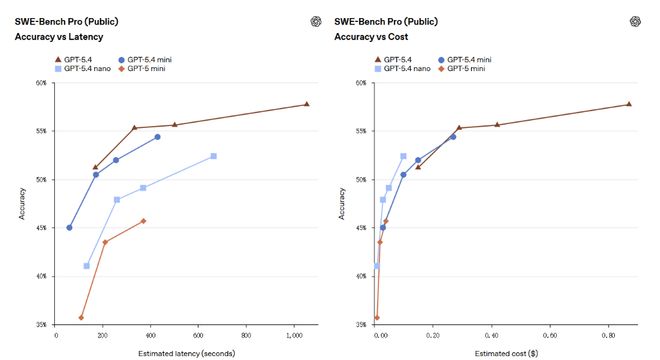 OpenAI 發表 GPT-5.4 mini 與 nano：效能逼近旗艦、成本大降，小模型協作時代來臨
