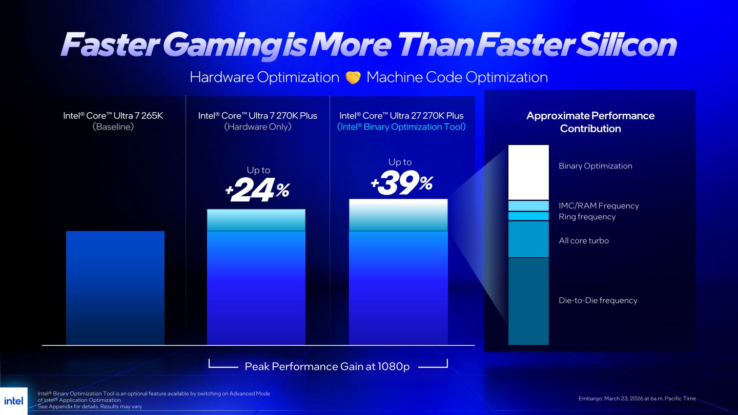 Intel分析Core Ultra 7 270K Plus的效能受益於核心、晶粒間互連、記憶體控制器時脈提升與Binary Optimization Tool，1080p遊戲效能較Core Ultra 7 265K最高提升39%。