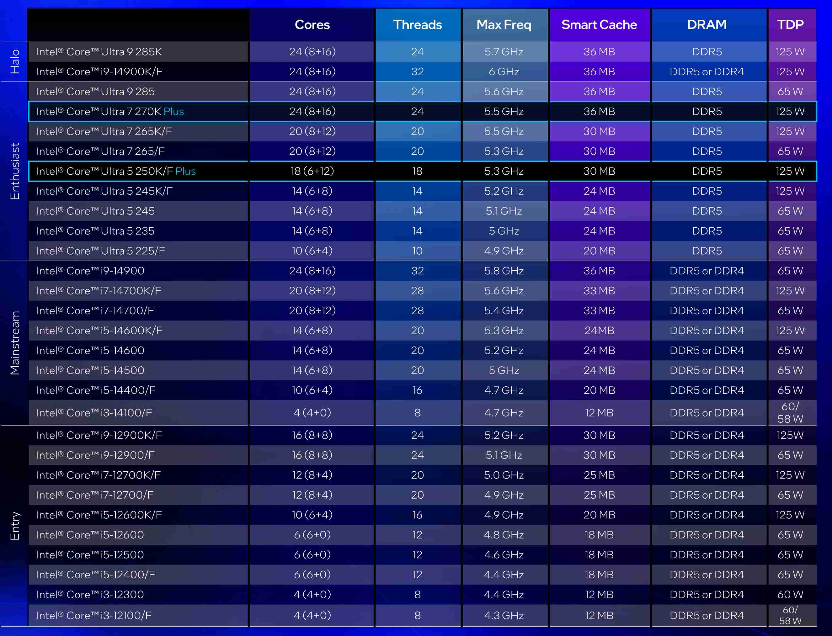 Core Ultra 200S系列桌上型處理器列表，其中「Plus版」的核心數與時脈皆有提升，晶粒間互連、記憶體控制器時脈也有提升。