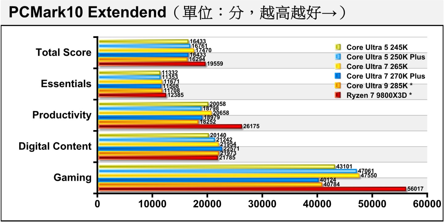 在綜合效能測試項目PCMark10 Extendend中，各款Intel陣營處理器的表現相差不大。