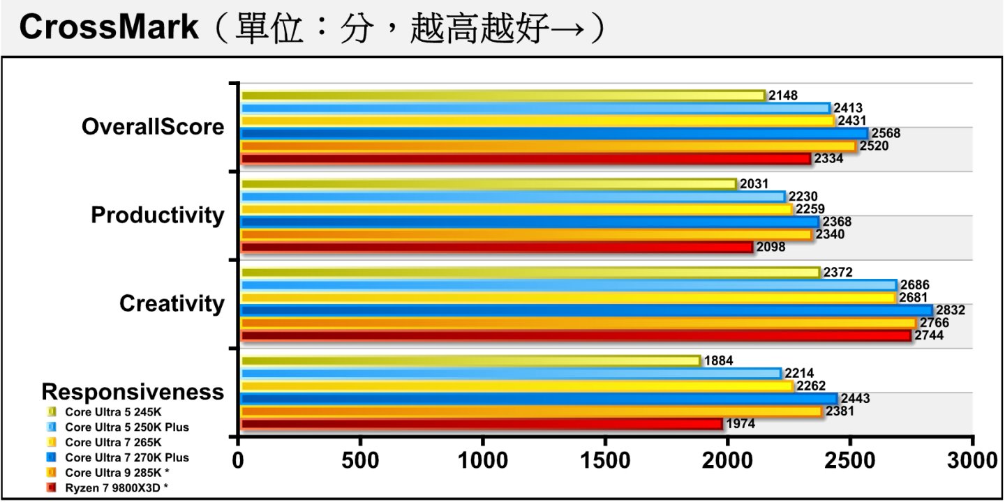在同為綜合效能測試的CrossMark中，Core Ultra 7 270K Plus的效能表現較為突出。