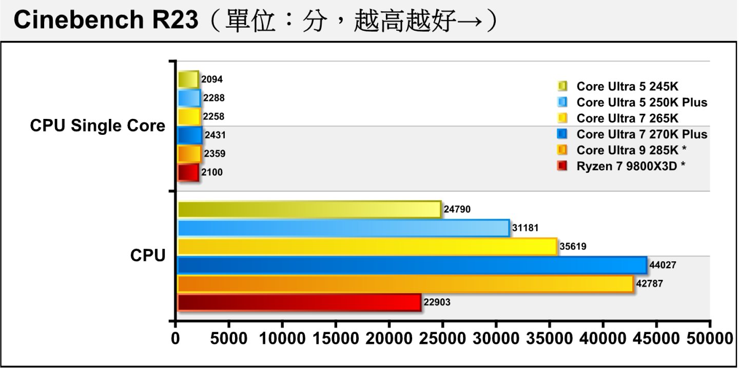在Cinebench R23處理器渲染測試中，各處理器的單核心效能落差不大，但是到了多核心部分，Core Ultra 7 270K Plus的效能則相當突出，與前代Core Ultra 7 265K相比令先幅度高達驚人的23.6%。