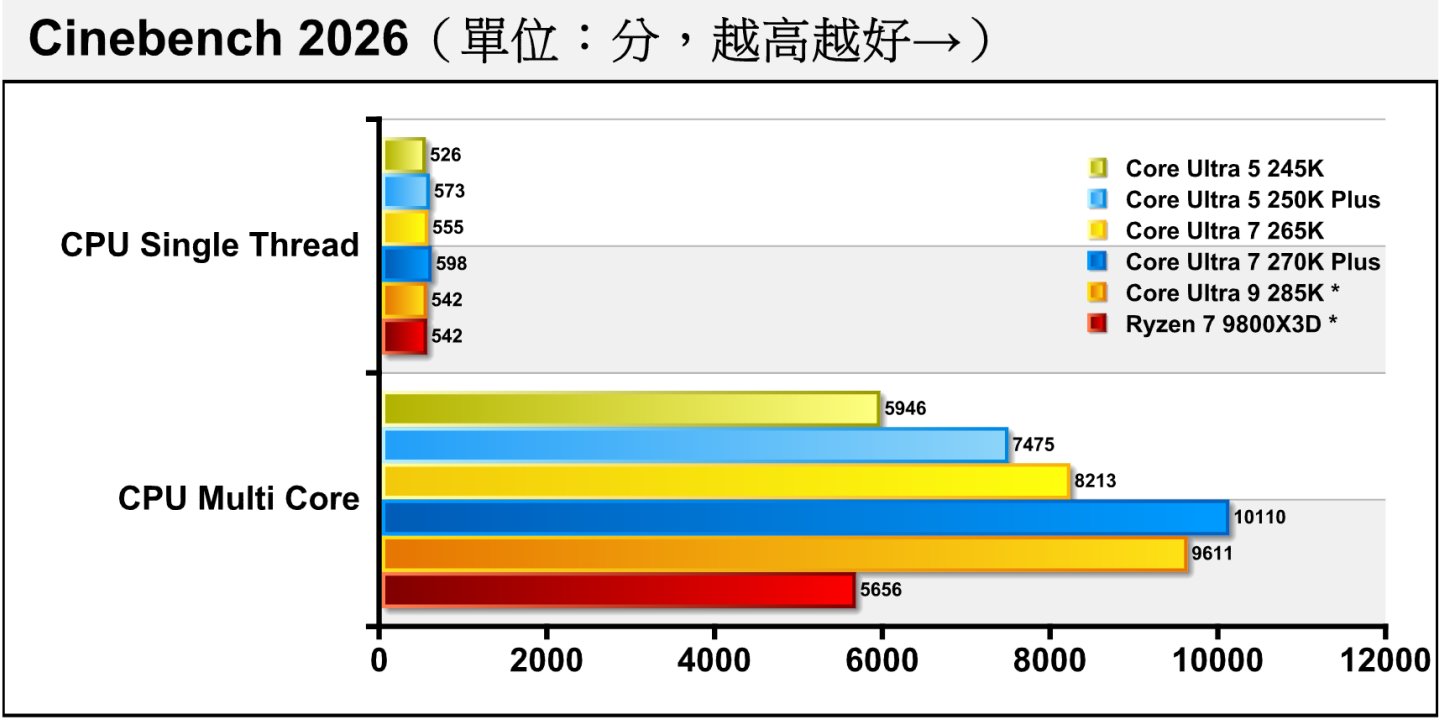 在最新的Cinebench 2026處理器渲染測試中，Core Ultra 7 270K Plus表現拔得頭籌。