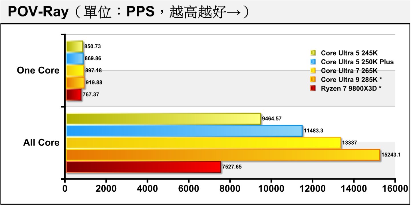 POV-Ray光線追蹤渲染的測試因筆者操作不慎缺少Core Ultra 7 270K Plus成績，但仍可以觀查Core Ultra 5 250K Plus的表現，其單、多核心效能分別較Core Ultra 5 245K提高8.94%、25.71%。