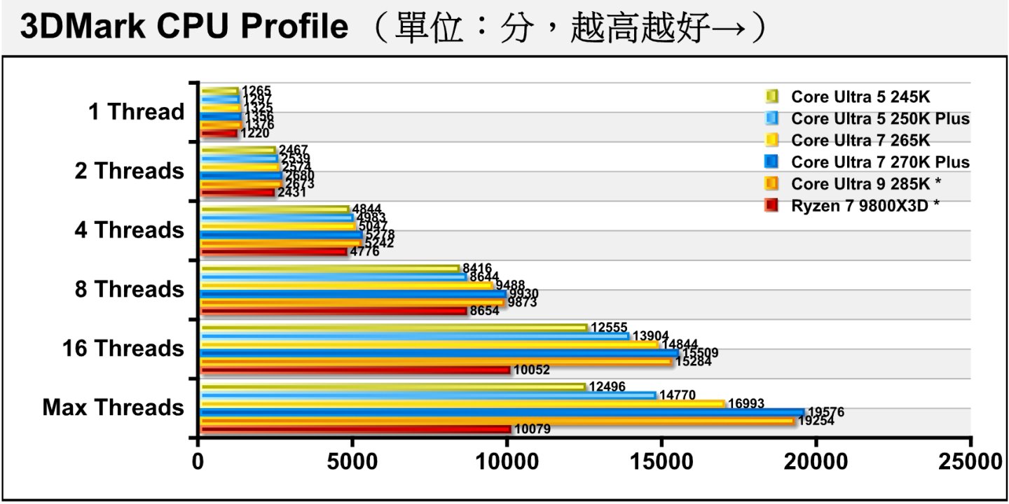 3DMark CPU Profile處理器多工測試能夠看出同處理器在不同負載的效能表現，由於Core Ultra 7 270K Plus與Core Ultra 9 285K*同樣為8P + 16E核心組態，表現較為接近，而Core Ultra 7 265K在Max Threads項目則因僅為8P + 12E核心組態，而有較明顯的落後。