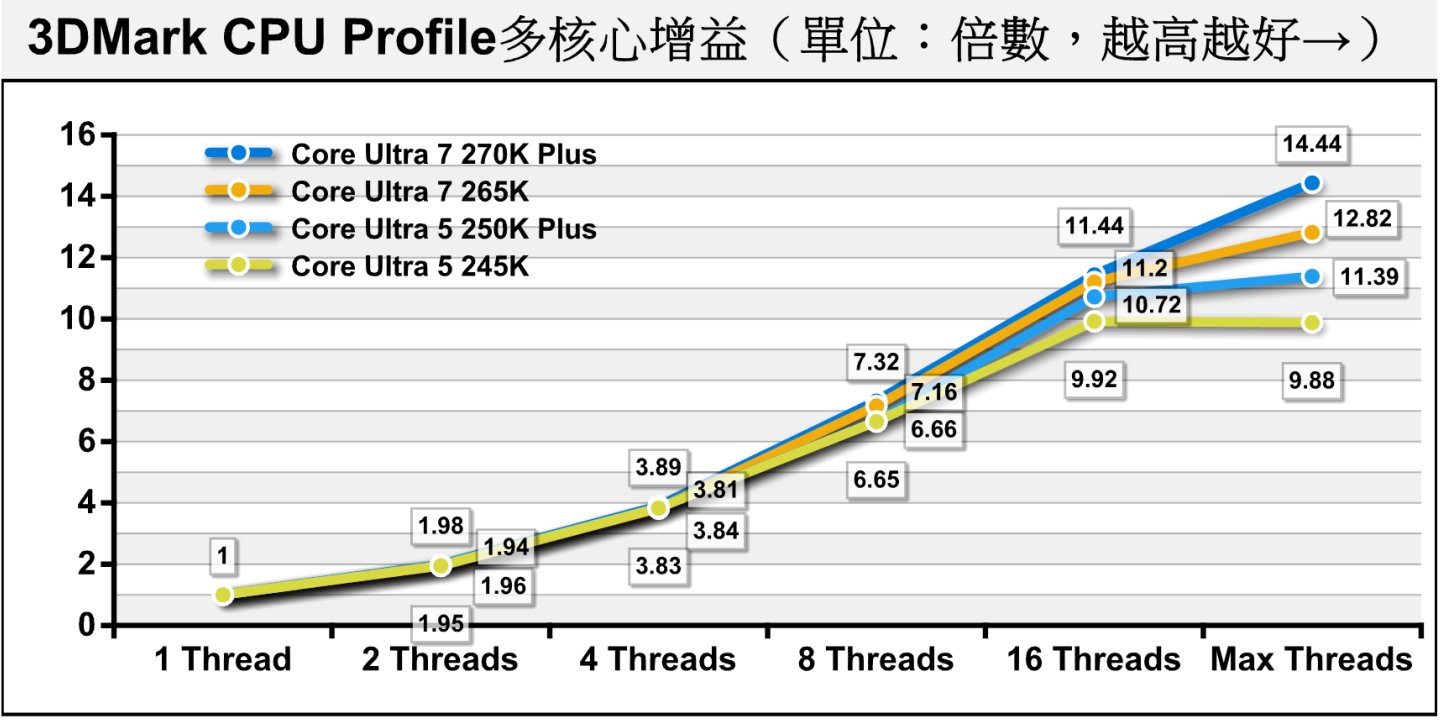 看到「Plus版」與前代產品的多核心增益圖表，可以看到在Max Threads項目中「Plus版」因多出4組E-Core而有較高的成長倍率。