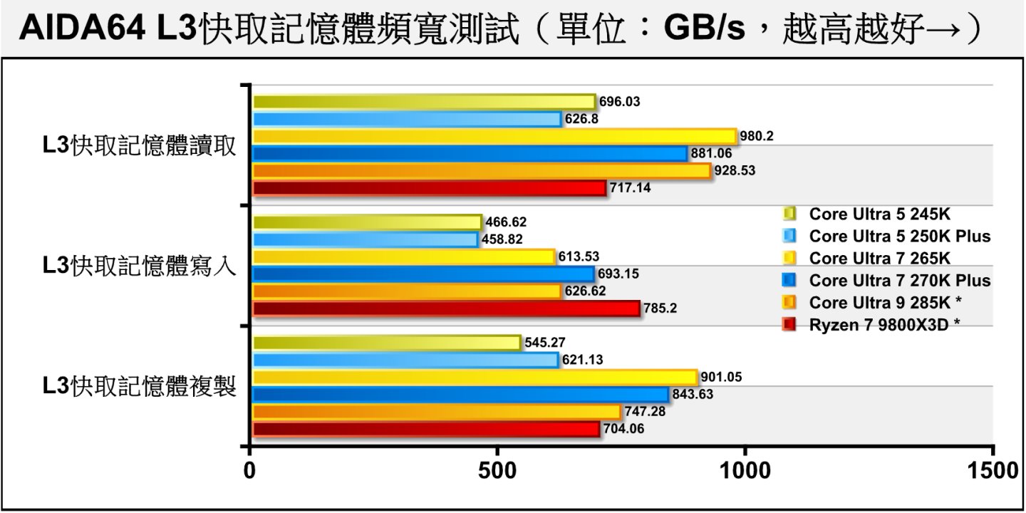 ▲L3快取記憶體成績較為分歧，大致上以Intel陣營表現較優。