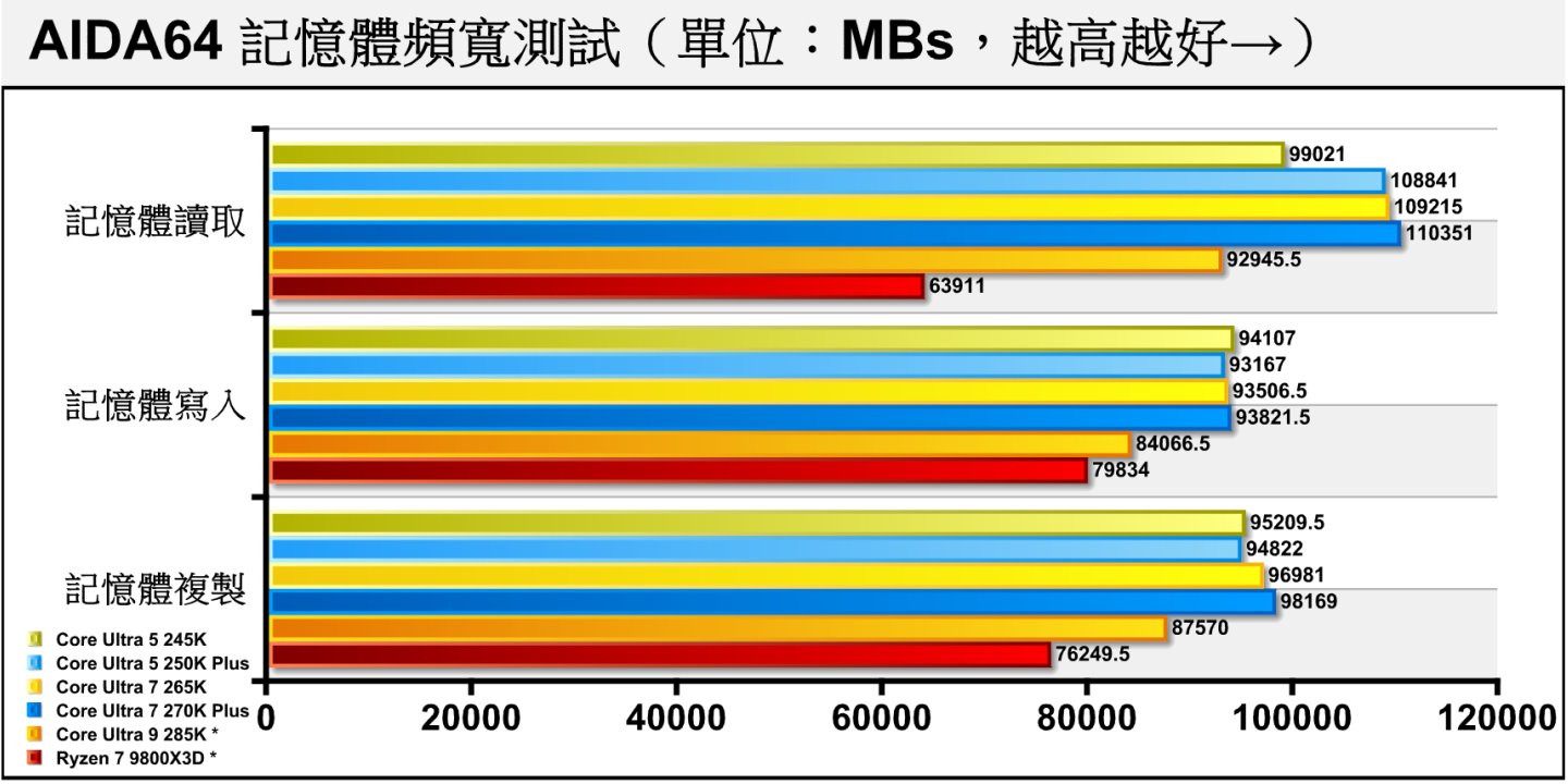 在記憶體頻寬測試部分，圖表中的上方4組測試平台因使用DDR5-7200而有較佳的頻寬表現，但仍可看到「Plus版」表現略優於前代。