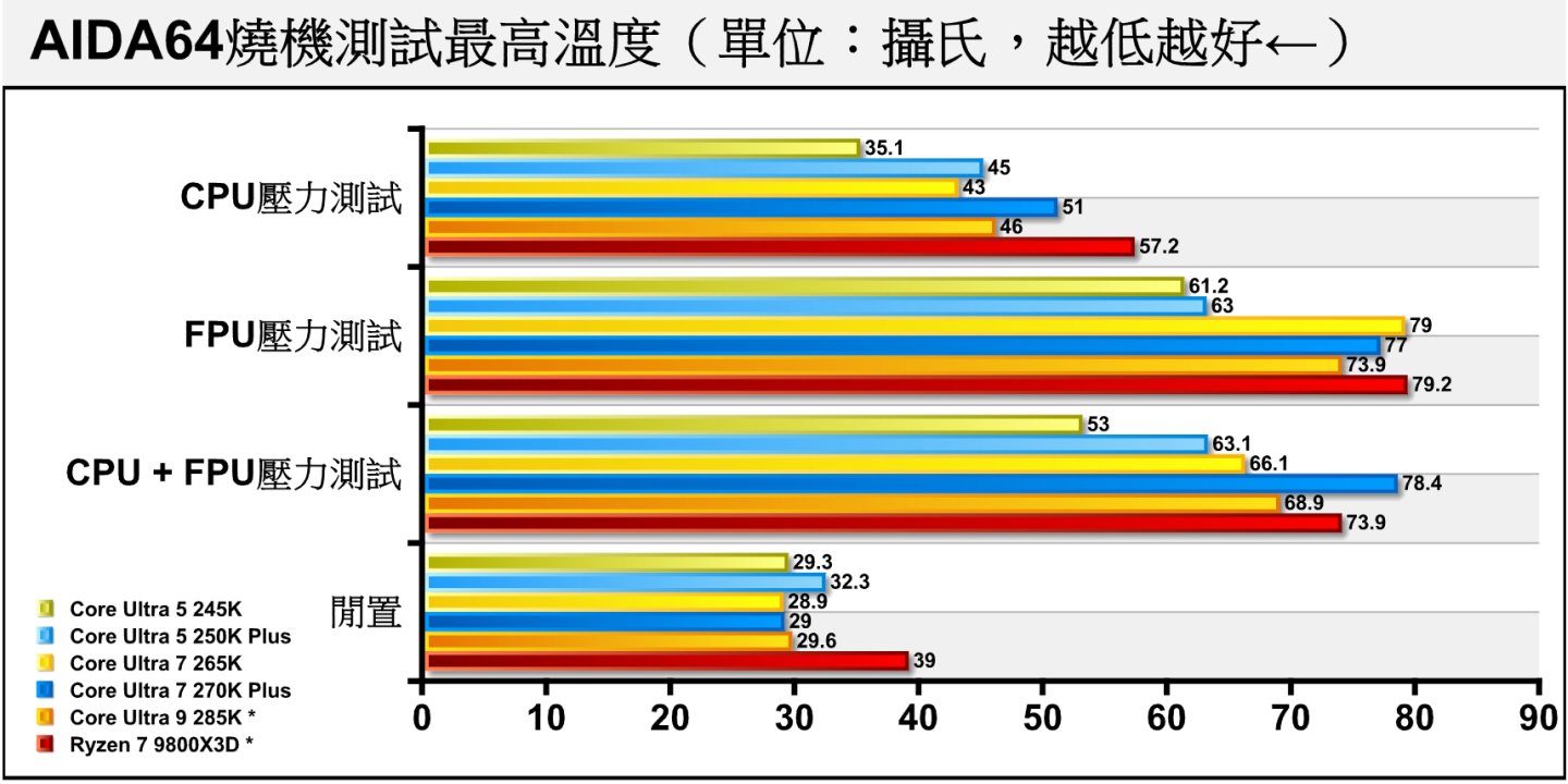 在燒機溫度表現上，可以看到Core Ultra 7 270K Plus的表現比較「熱情」。