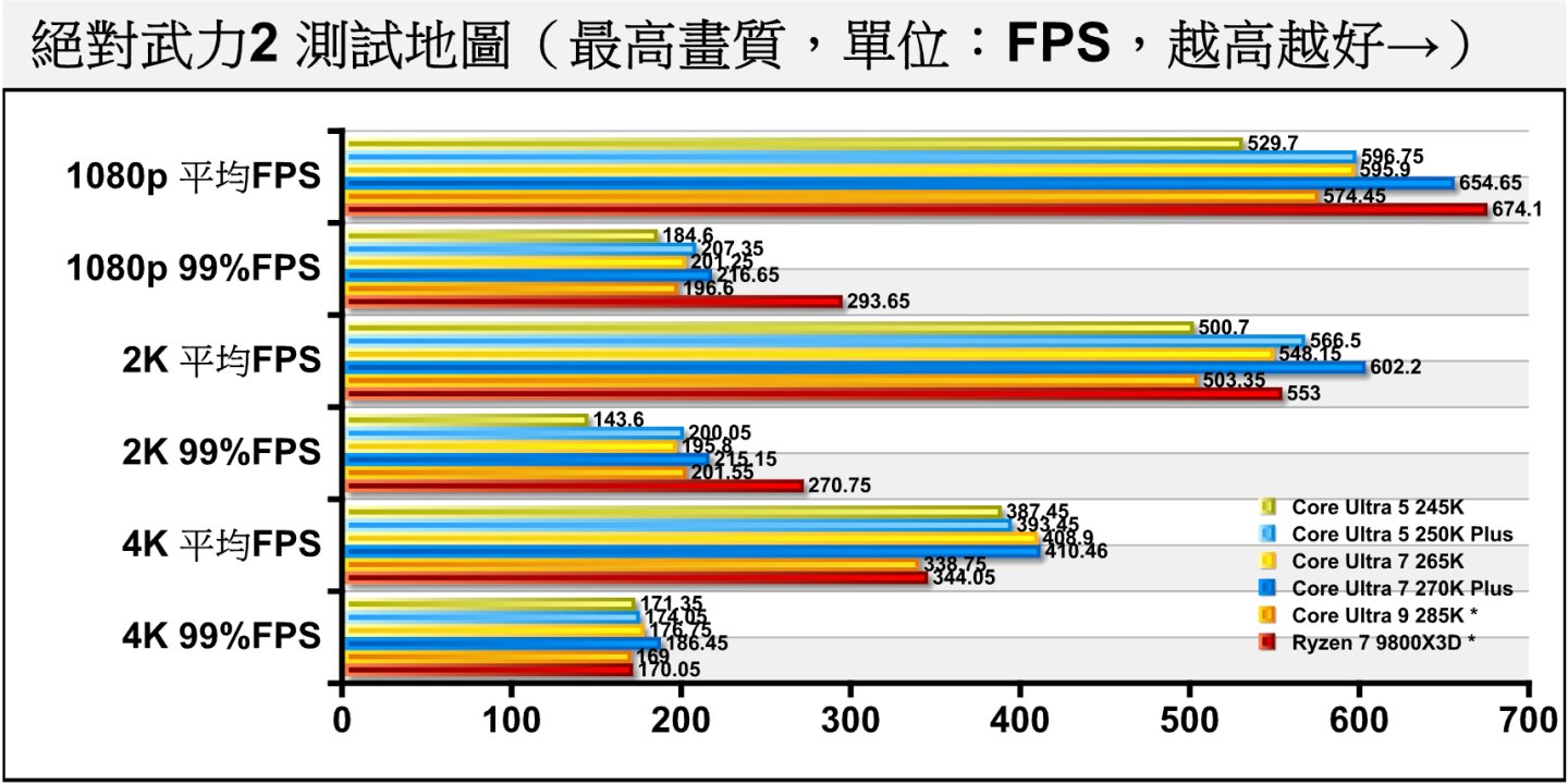 首先看到競技類的《絕對武力2》，它的顯示卡效能瓶頸較不明顯，效能成績對處理器相當敏感，尤其是1080p解析度更明顯。Core Ultra 7 270K Plus在1080p解析度的表現能夠接近Ryzen 7 9800X3D*，落後幅度僅為2.89%。