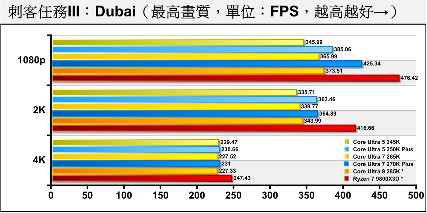 《刺客任務III》Dubai（杜拜）測試項目包含多種場景與NPC角色，整體負擔較低，同樣對處理器的效能較為敏感。可以看到Ryzen 7 9800X3D*的表現相當優秀，Core Ultra 7 270K Plus在3種解析度分別落後10.72%、12.43%、6.64%。