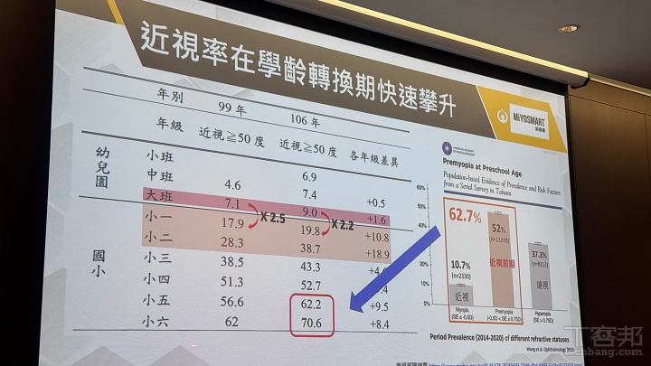 視力正常也有近視風險！HOYA 從「遠視儲備」談兒童近視管理，新樂學變色鏡片同步發表