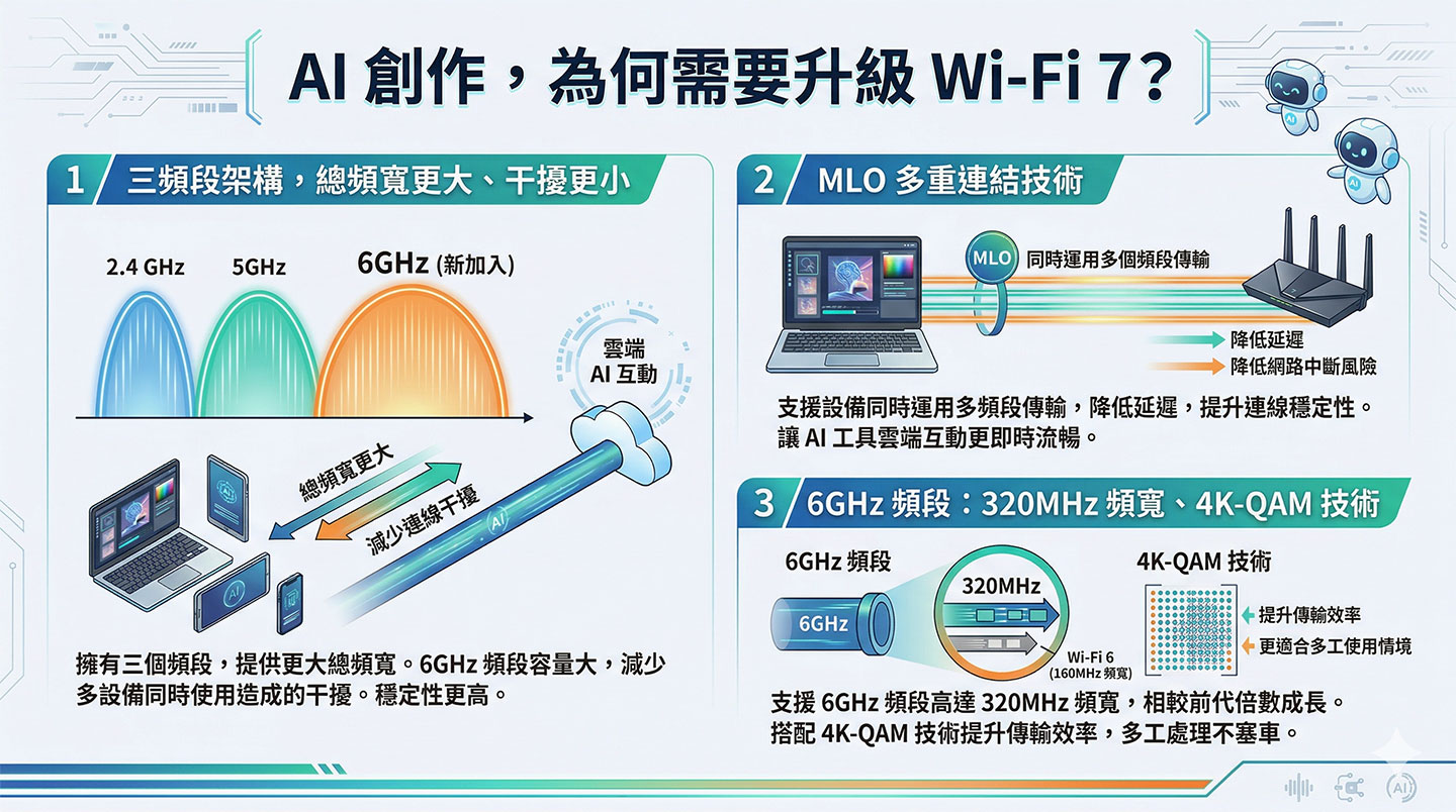 AI 創作，為何要升級 Wi-Fi 7？三個理由告訴你。