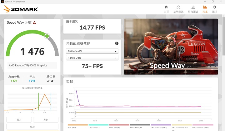 在 3DMark Speed Way 則是採用 DirectX 12 Ultimate 開發的及時光線追蹤測試情境，在此獲得 1,476 分、75+FPS 效能表現。
