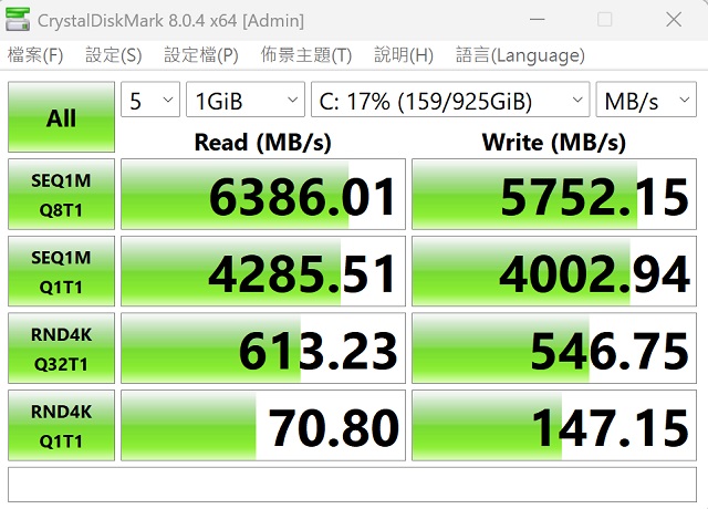 利用 CrystalDiskMark 測試1TB NVMe PCIe M.2 Gen 4 SSD，於循序讀取測得約 6,386.01MB/s，寫入約為 5,752.15MB/s。