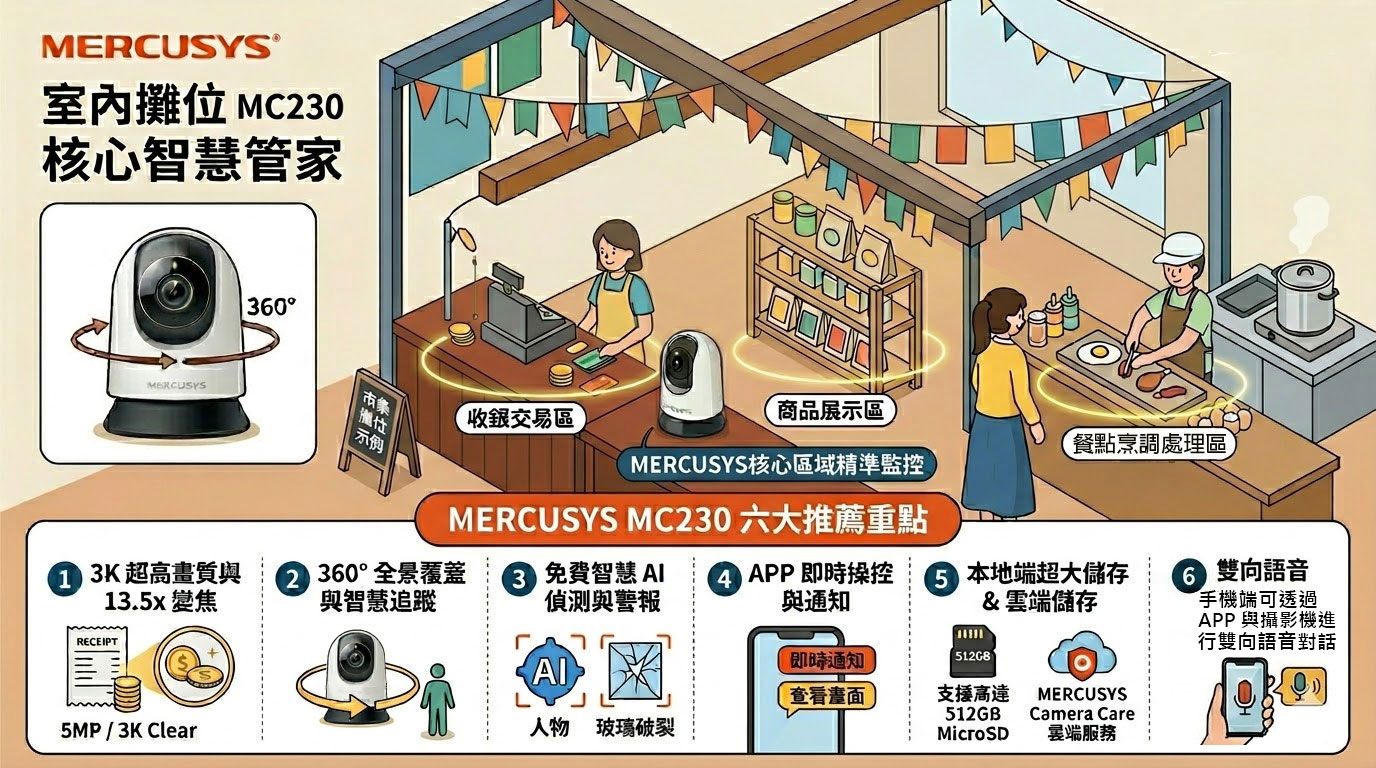 擺攤也要科技防護！MERCUSYS MC510 ⼾外、MC230 室內攝影機，成為市集老闆最放⼼的安全守⾨員！