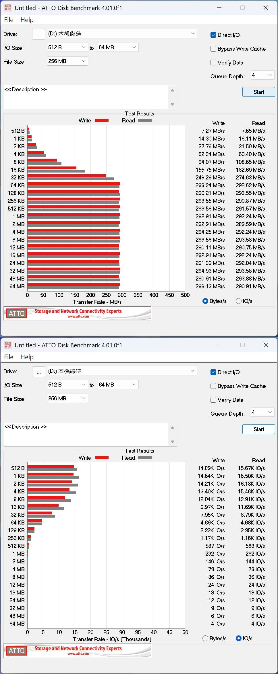 透過 ATTO Disk Benchmark 實測，S300 AI 讀寫速度均達到 290 MB/s 以上，隨機存取速度方面，在 4KB 下讀取可達 15.46K IO/s，寫入可達 13.40K IO/s。