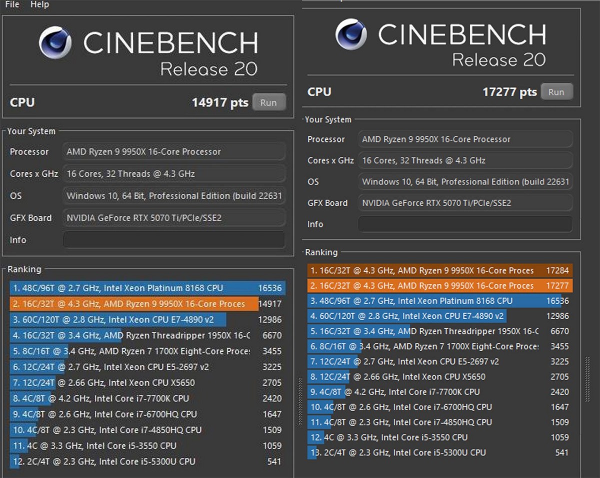 在 Cinebench R20 中，使用他牌主板在記憶體 3600MHz 運行時脈狀態下多核分數為 14917 pts；更換 MEG X870E ACE MAX 之後，記憶體可在 5600MHz 模式運行，分數提升至 17277 pts，提升約 16% 左右。