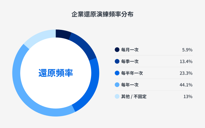 備份做了，還是被勒索軟體打趴？Synology 調查揭露台灣企業資料保護的三大盲點